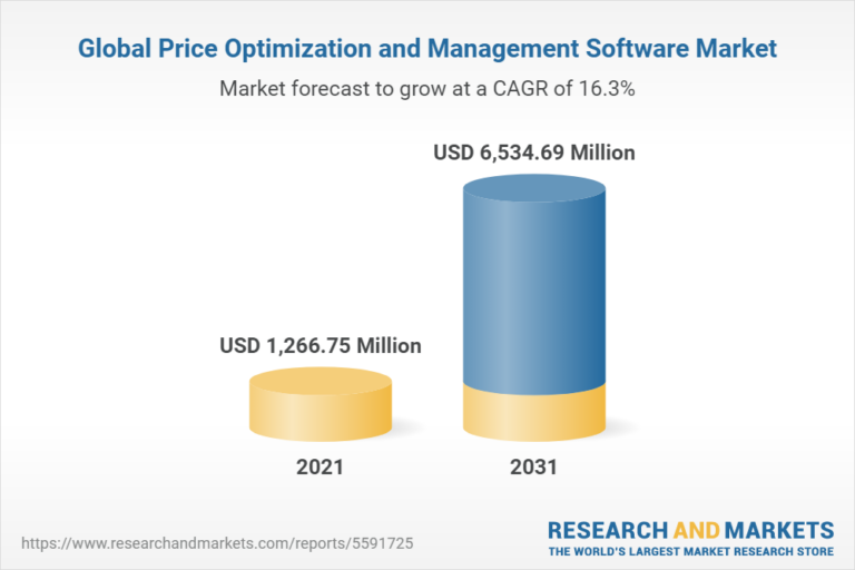 Global Price Management and Optimization Software Market Report to 2031 – Industry Analysis, Size, Share, Growth, Trends and Forecast
