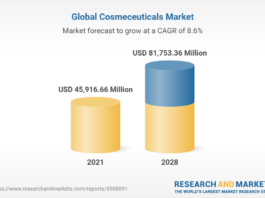 Global Cosmetics Market Forecast to 2028 - Growing Demand for Anti-Aging Products Driving Growth

