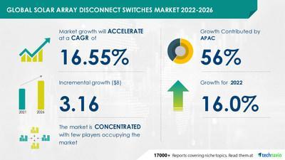 Technavio announces its latest market research report titled Solar Array Disconnect Switches Market by Application and Geography - Forecast and Analysis 2022-2026