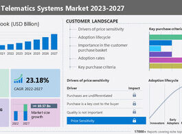 $69.57 Billion Fleet Telematics Market Size Growth from 2022 to 2027: Descriptive Analysis of Customer Landscape, Vendor Assessment, and Market Dynamics - Technavio

