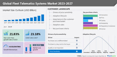 Technavio announces its latest market research report titled Global Fleet Telematics Systems Market 2023-2027