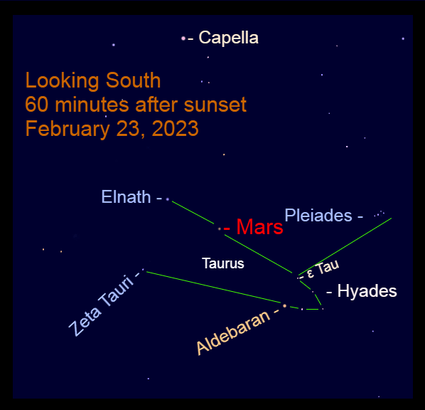 2023, February 23: Mars travels east in Taurus, passing between Elfeth and Epsilon Tauri (ε tau).