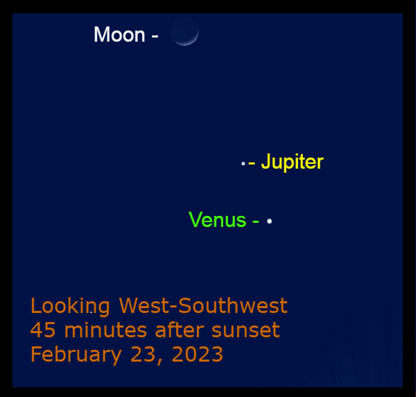 2023 on February 23: Venus, Jupiter, and a crescent moon in the west-southwest after sunset.