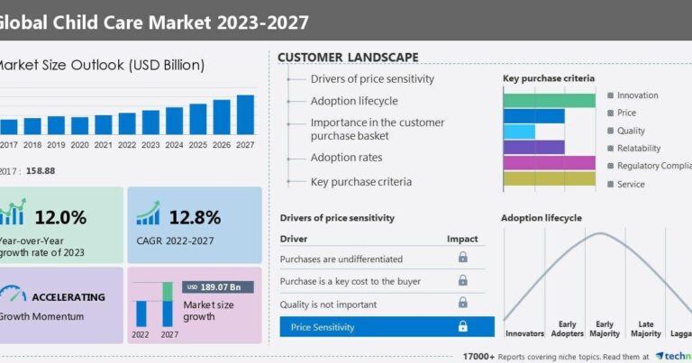 Child care market 2023-2027: A descriptive analysis of five forces model, market dynamics, and segmentation – Technavio