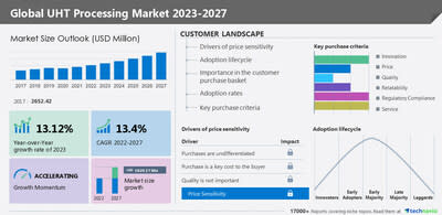 Technavio Announces Latest Market Research Report Global UHT Processing Market 2023-2027