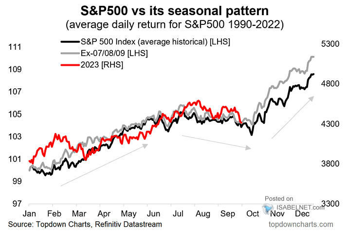 S&P vs seasonal pattern