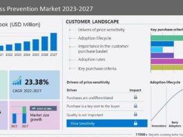 Data Loss Prevention Market Size Is Expected to Grow by US$3.24 Billion from 2022 to 2027, Driven by Increasing Use of Cloud for Data Storage - Technavio

