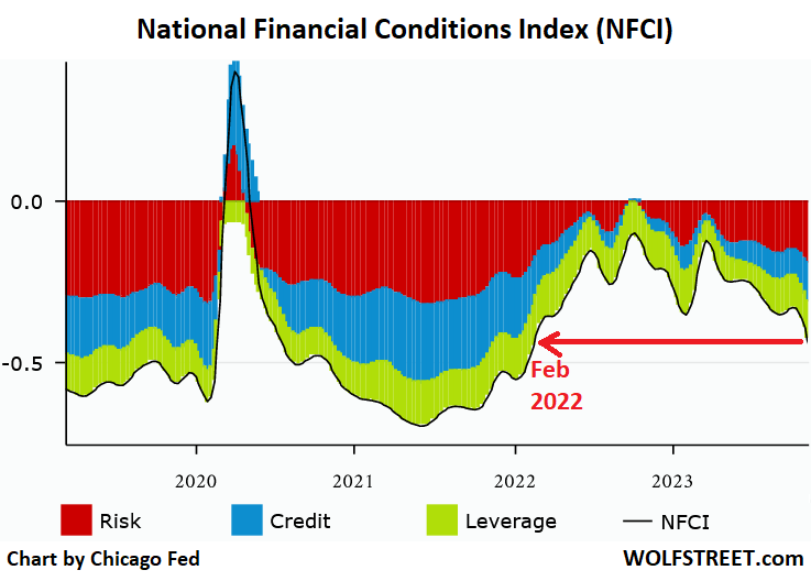 NFCI from the Federal Reserve Bank of Chicago