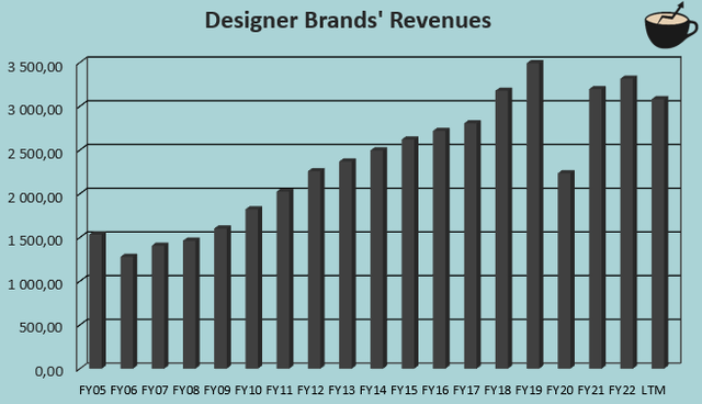 dbi revenue growth history
