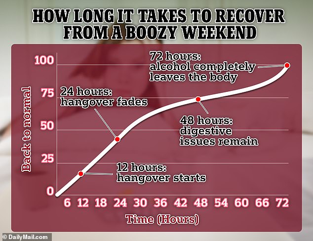 This is exactly the time it takes for your body to return to normal after a full weekend of drinking