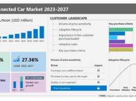  Connected Cars Market Size to Grow by US$246.24 Billion from 2022 to 2027 |  The market is fragmented due to the presence of prominent companies such as Alps Alpine Co.  Ltd., AT and T Inc., BMW AG, DXC Technology Co.,

