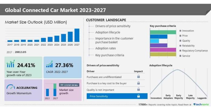  Connected Cars Market Size to Grow by US$246.24 Billion from 2022 to 2027 |  The market is fragmented due to the presence of prominent companies such as Alps Alpine Co.  Ltd., AT and T Inc., BMW AG, DXC Technology Co.,

