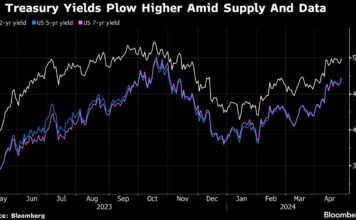 US bonds lead global sell-off as fixed rates influence the Fed's path


